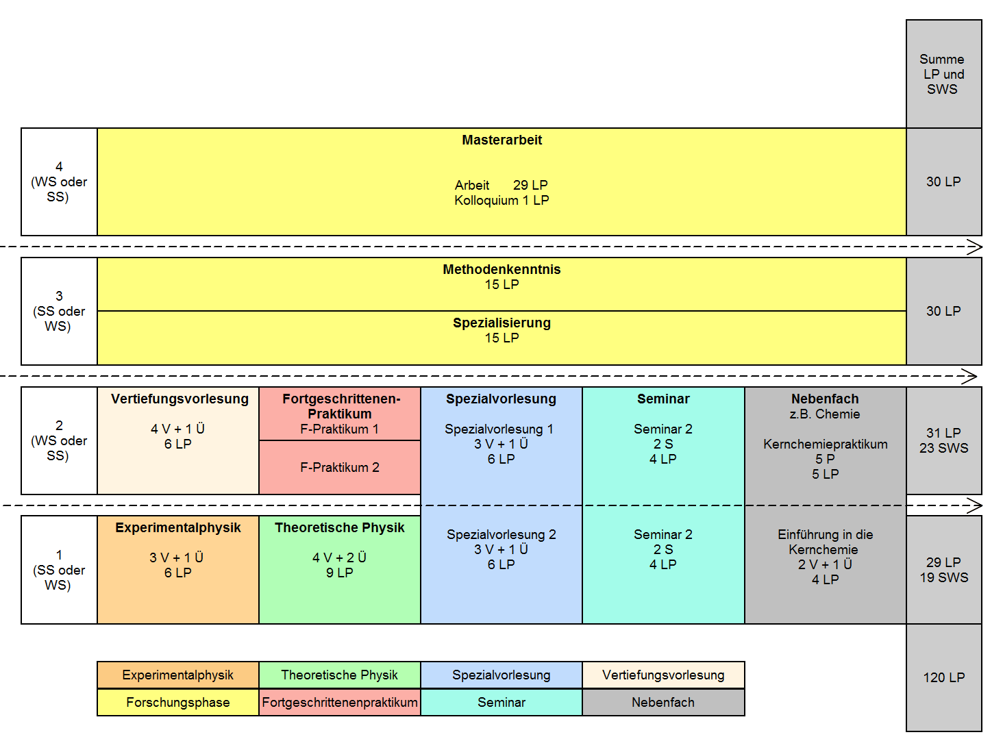 Studienverlaufsplan Master of Science Physik Studienverlaufsplan Master of Science Physik