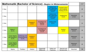 B. Sc. Physik - Studienverlaufsplan (exemplarisch)