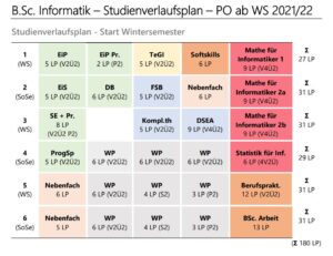 B. Sc. Informatik - Studienverlaufsplan (exemplarisch)
