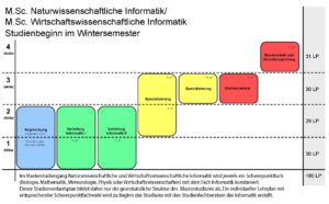 Studienverlaufsplan Naturwissenschaftliche Informatik / Wirtschaftswissenschaftliche Informatik