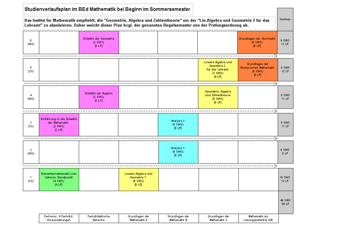 Aufbau des Studiums – Bachelor of Education Mathematik | Studium FB08