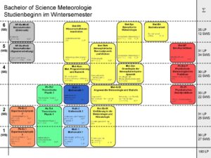 B. Sc. Meteorologie - Studienverlaufsplan (exemplarisch)