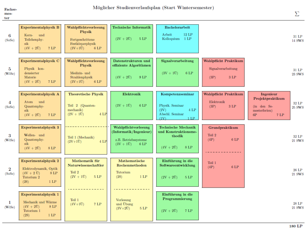 A tabular overview of the possible course of study (german)